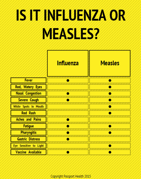 Is it Measles or Influenza?