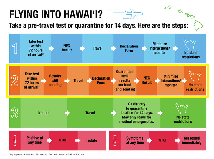 Hawaii COVID-19 restrictions make travel easier than many thought.